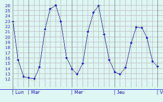 Graphique des températures prévues pour Montamel