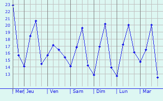 Graphique des températures prévues pour Ureshino