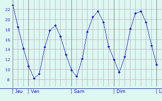 Graphique des températures prévues pour Nesle-le-Repons