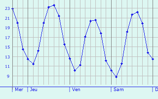 Graphique des températures prévues pour Mormant-sur-Vernisson