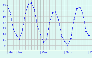Graphique des températures prévues pour Chevillon-sur-Huillard