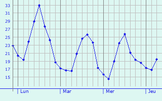 Graphique des températures prévues pour Nauen
