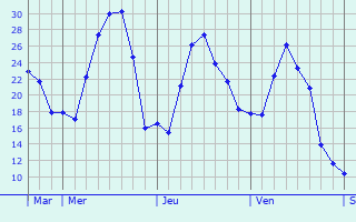 Graphique des températures prévues pour Ternitz