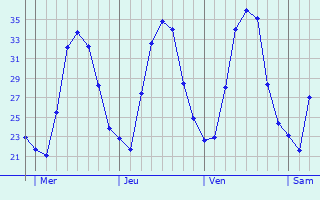 Graphe des températures prévues pour Sant Graphique des températures prévues pour Sant