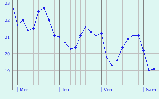 Graphe des températures prévues pour L Graphique des températures prévues pour L