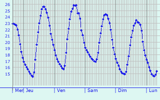 Graphique des températures prévues pour Eschdorf