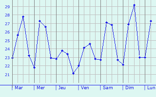 Graphique des tempratures prvues pour Vicncia