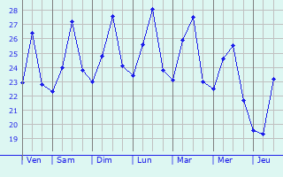 Graphique des températures prévues pour Hondo
