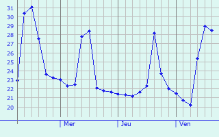 Graphique des températures prévues pour Marumori