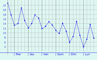 Graphique des tempratures prvues pour Debrzno