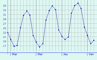 Graphe des températures prévues pour Saint-Martial-de-Mirambeau Graphique des températures prévues pour Saint-Martial-de-Mirambeau