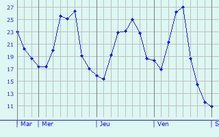 Graphique des températures prévues pour Zeltweg