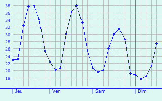 Graphe des températures prévues pour Benque Graphique des températures prévues pour Benque