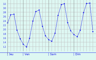 Graphe des températures prévues pour Wasserburg am Inn Graphique des températures prévues pour Wasserburg am Inn