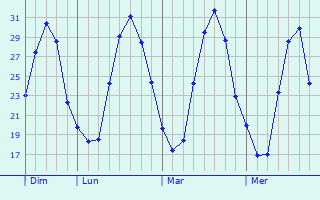 Graphe des températures prévues pour Montaut Graphique des températures prévues pour Montaut