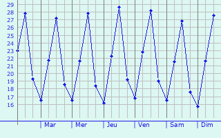 Graphique des tempratures prvues pour Botelhos