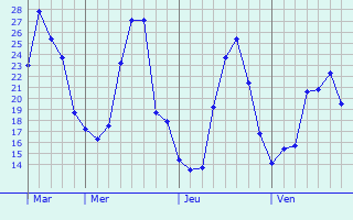 Graphe des températures prévues pour Coincy Graphique des températures prévues pour Coincy