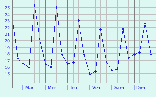 Graphique des températures prévues pour Sparanise