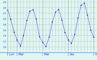 Graphique des températures prévues pour Brinckheim