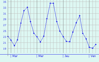 Graphique des températures prévues pour Maranello