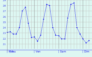 Graphique des températures prévues pour Viotá