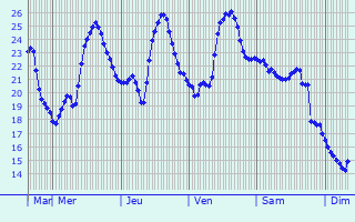 Graphique des températures prévues pour Veglie