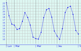 Graphique des températures prévues pour Sermersheim