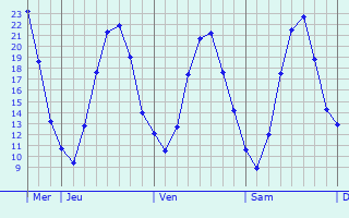Graphique des températures prévues pour Oberdorf