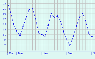 Graphique des températures prévues pour Hechingen