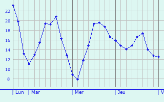 Graphique des températures prévues pour Dörentrup
