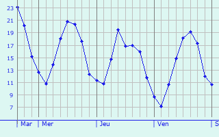 Graphique des températures prévues pour Dettingen an der Erms