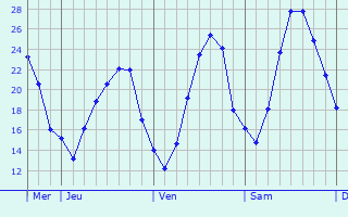 Graphique des températures prévues pour Linkenheim-Hochstetten