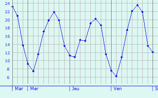 Graphique des températures prévues pour Oberfeulen