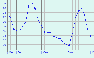 Graphique des températures prévues pour Jena