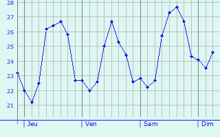 Graphique des températures prévues pour San Vicent del Raspeig