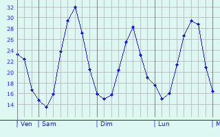Graphique des températures prévues pour Roquebrune