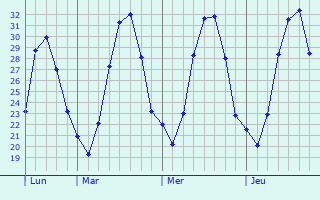 Graphique des températures prévues pour Bibbiano
