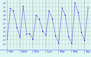 Graphique des températures prévues pour Agar