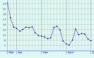 Graphique des tempratures prvues pour Pepingen