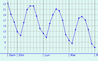 Graphique des températures prévues pour Schmölln