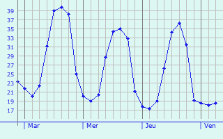 Graphe des températures prévues pour Castex-d Graphique des températures prévues pour Castex-d