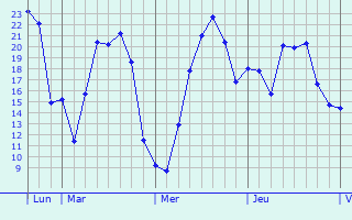 Graphique des températures prévues pour Geldern