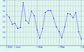 Graphique des températures prévues pour Motril