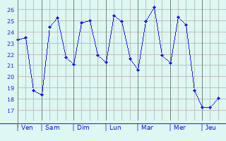 Graphique des températures prévues pour Uwajima