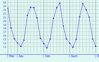 Graphique des températures prévues pour Lamillarié