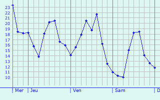 Graphique des températures prévues pour Meerhout