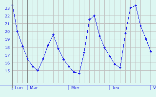 Graphique des températures prévues pour Marnate
