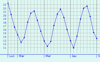 Graphique des températures prévues pour Chorey-les-Beaune