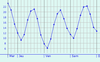 Graphique des températures prévues pour Sint-Katelijne-Waver