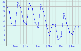 Graphique des tempratures prvues pour Saint-Seurin-de-Prats